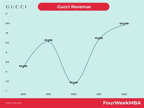 quanto fattura gucci in un anno|gucci sales 2022.